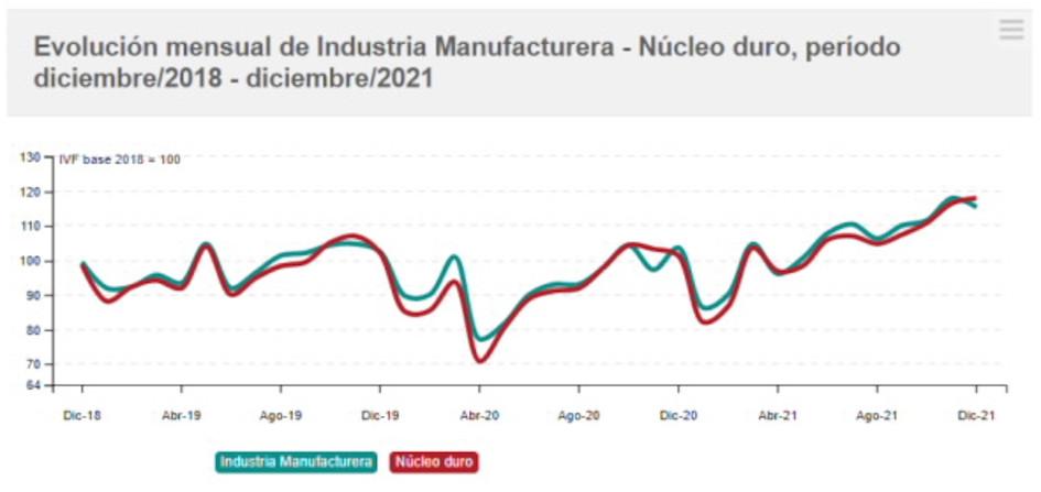 Evolución mensual de industria manufacturera Gráfica
