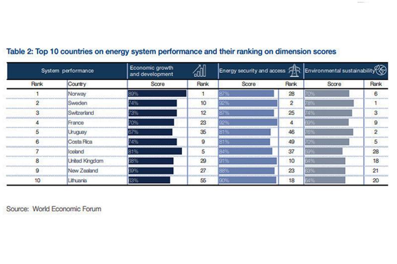 Uruguay en el ranking de rendimiento del sistema de energía Uruguay en el ranking de rendimiento del sistema de energía