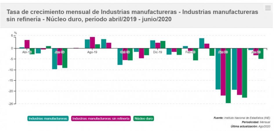 Tasa de crecimiento mensual Industria Manufacturera