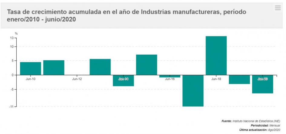 Tasa de crecimiento acumulada industrias manufactureras