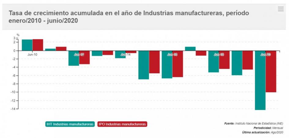 Tasa de crecimiento acumulada industrias manufactureras Tasa de crecimiento acumulada industrias manufactureras