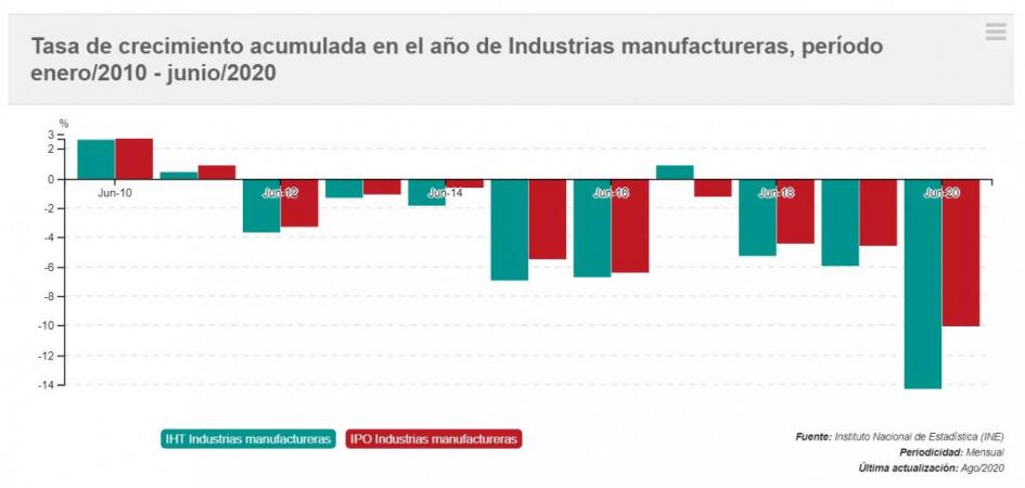 Tasa de crecimiento acumulada industrias manufactureras