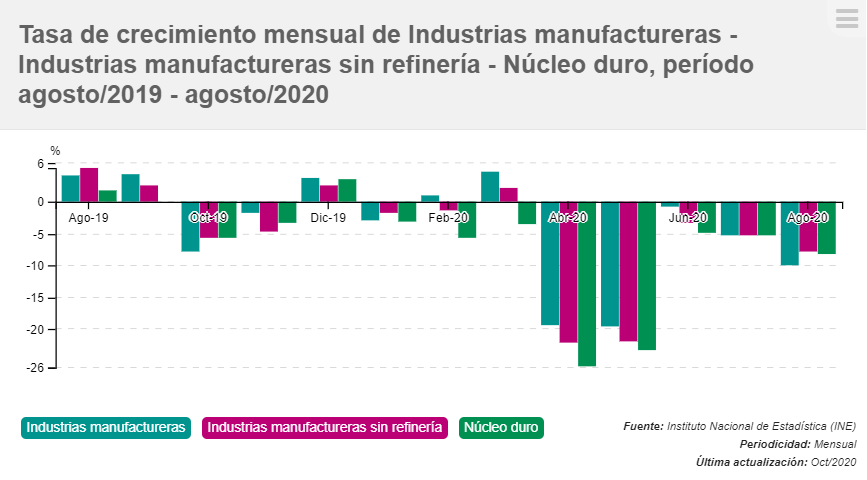 Tasa de crecimiento mensual industria manufactureras Gráfica