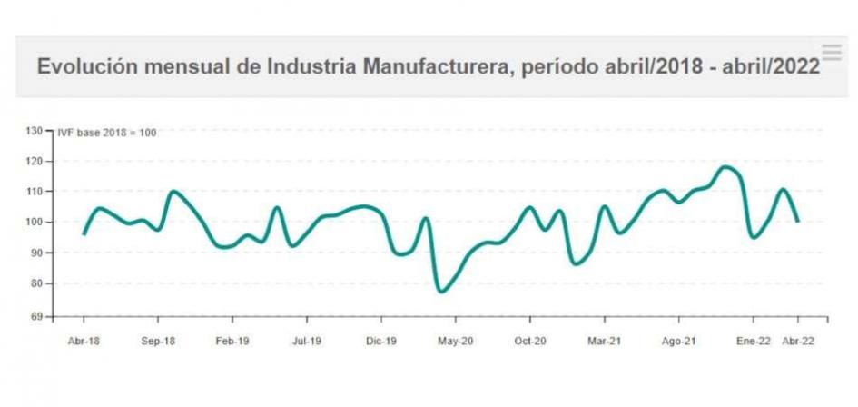 Evolución mensual de la industria manufacturera imagen gràfica