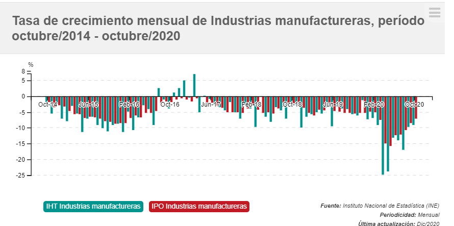 gráfico Tasa de crecimiento mensual de industria manufacturera