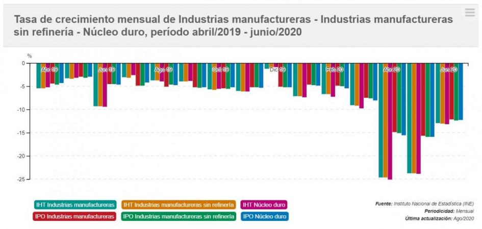 Tasa de crecimiento mensual Industria Manufacturera