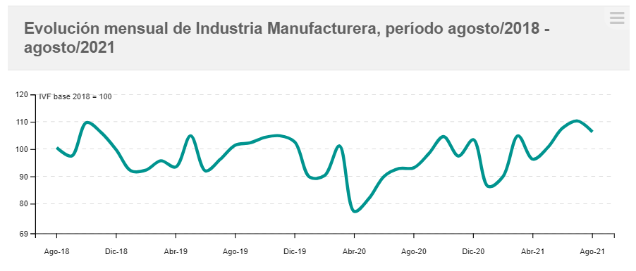 Gráfica sobre evolución mensual de industria manufacturera 8/18 a 8/21