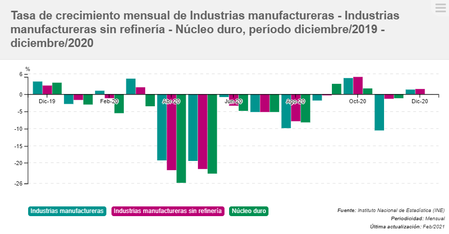 tasa de crecimiento mensual industria manufacturera