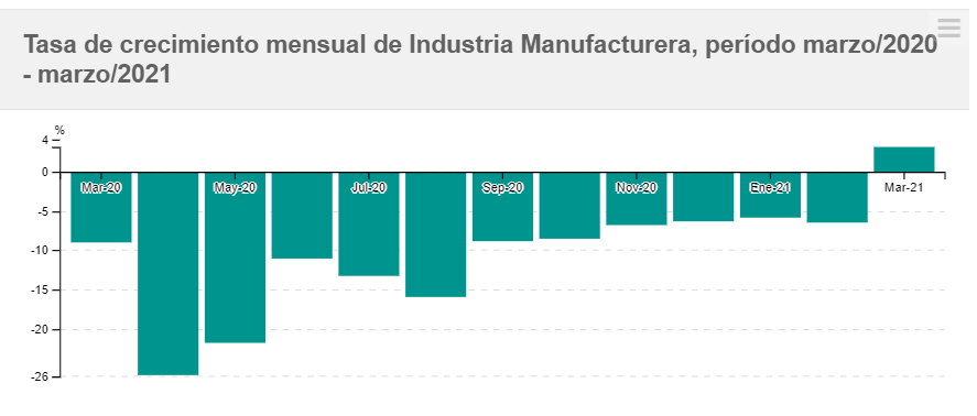 Los índices laborales mostraron en marzo variaciones positivas grafico