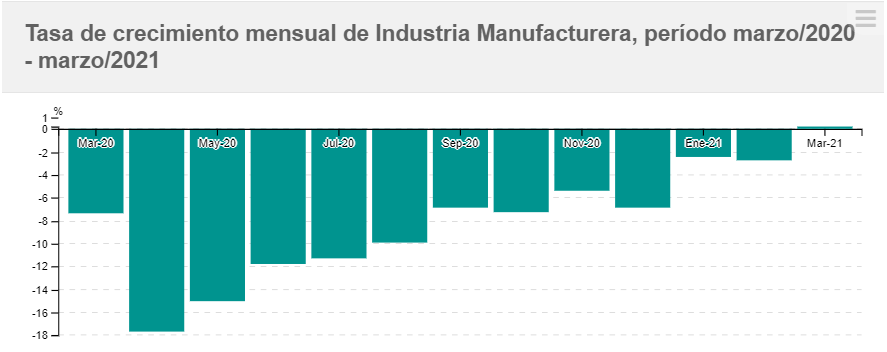 Tasa de crecimiento mensual de industria manufacturera grafico