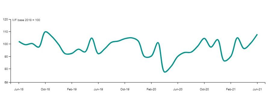 Evolución mensual de industria manufacturera período enero 2018- junio 2021 Gráfica Evolución mensual de Industria Manufacturera