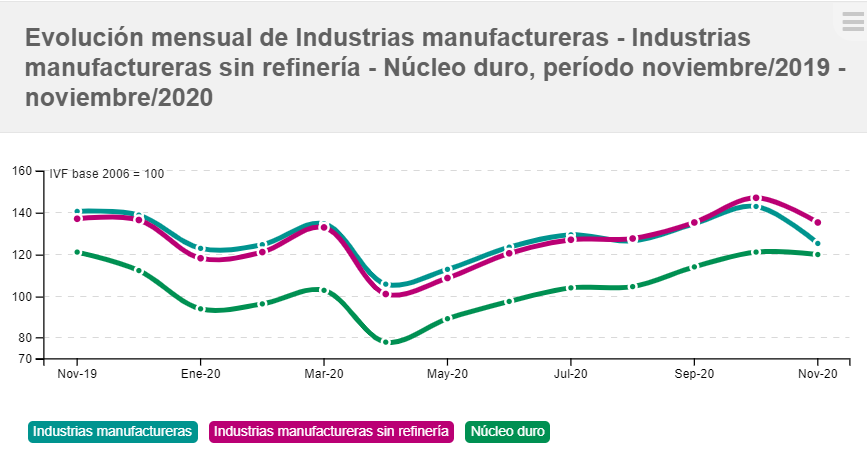 Evolución mensual de industria manufacturera grafica