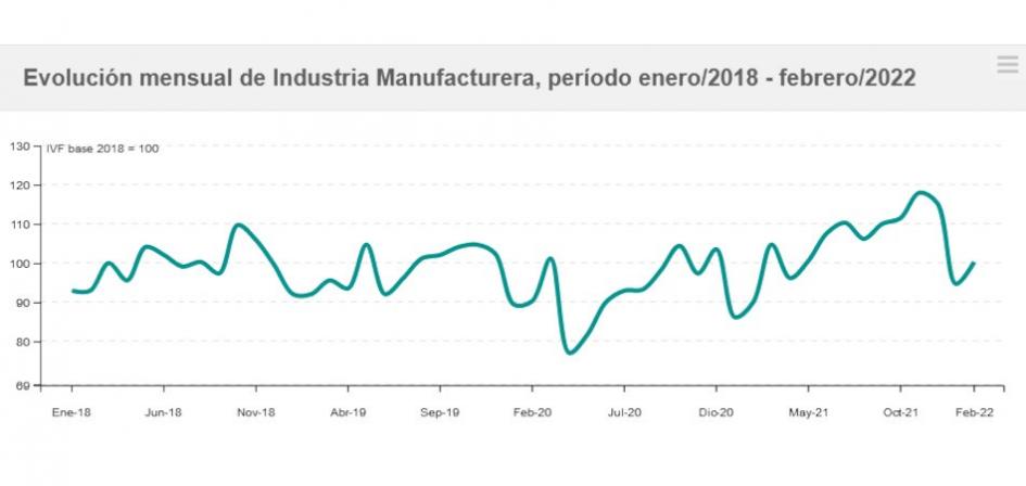 gráfica Evolución mensual de Industria manufacturera