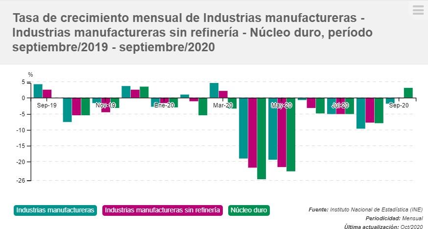 Crecimiento mensual industrias manufactureras