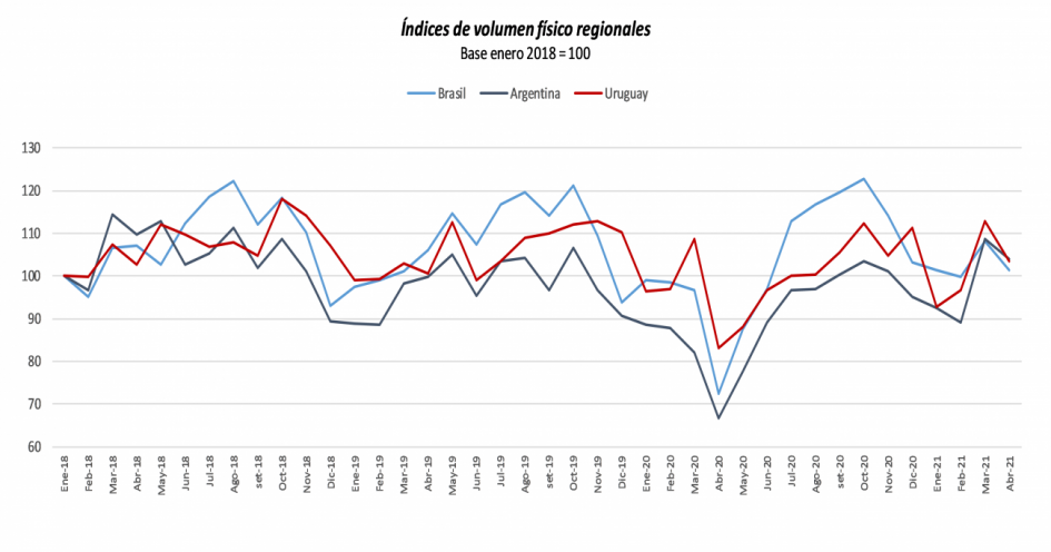 Indice volumen físico regional grafica IVF Abril 2021