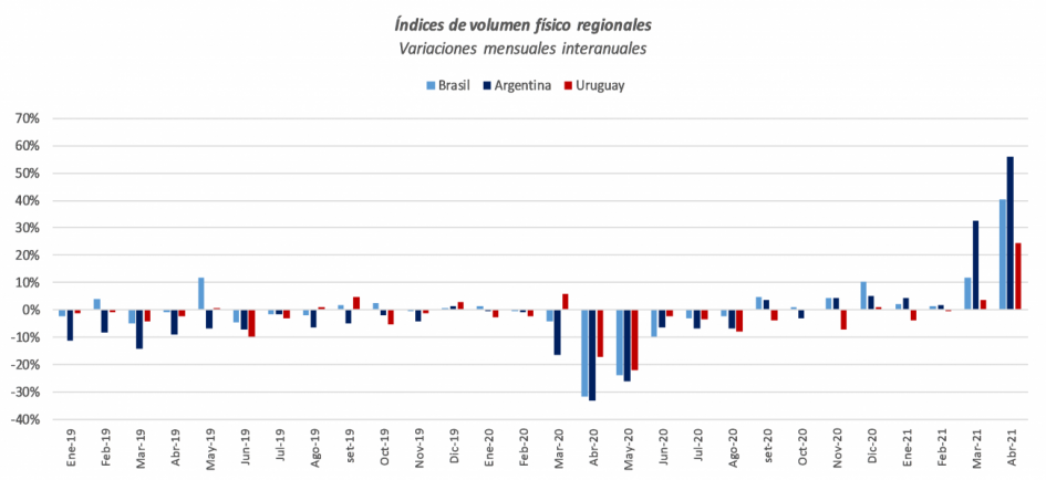 Índice volumen físico acumulado del año grafica IVF Abril 2021