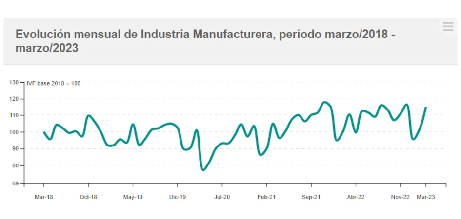 Evolución mensual del IVF industrial Gráfica con la evolución del IVF de las industrias manufactureras