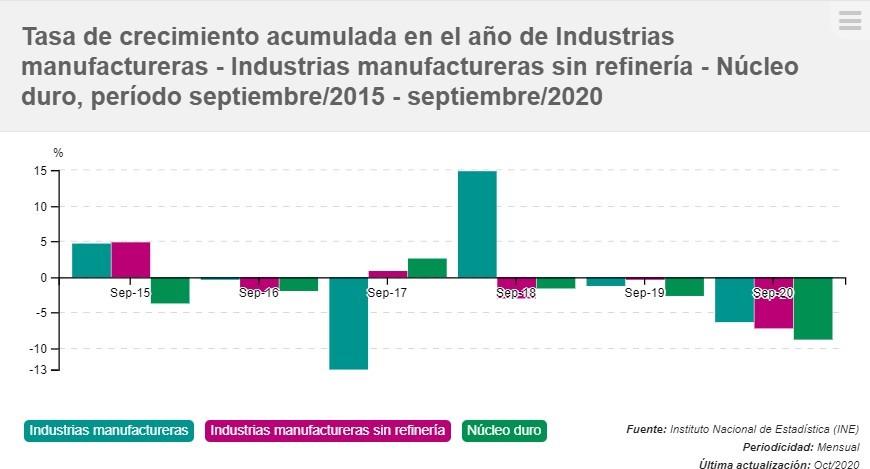 gráfico Tasa de crecimiento mensual industria manufacturera