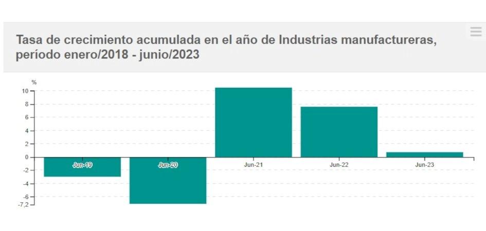 Variación del IVF de las industrias manufactureras