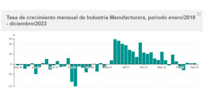 Variación del IVF de las industrias manufactureras