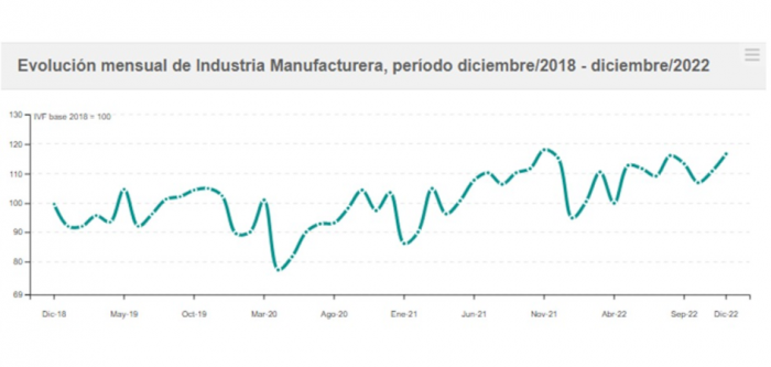 Evolución mensual del IVF industrial Evolución IVF de las industrias manufactureras