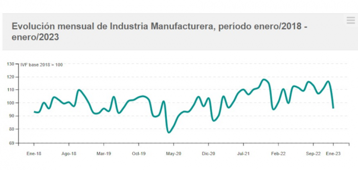 Evolución IVF de las industrias manufactureras