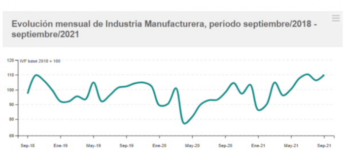 Evolución mensual de industria manufacturera grafica