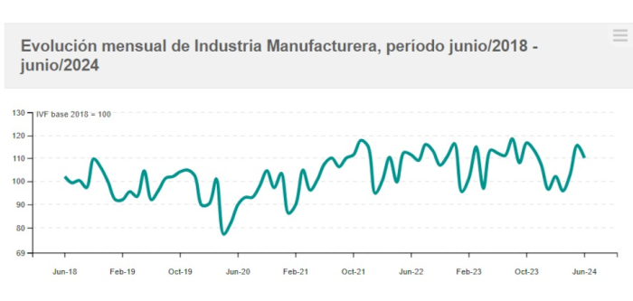 Evolución IVF de las industrias manufactureras