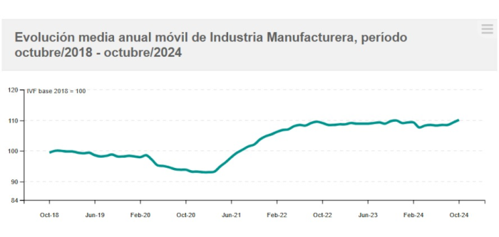 Evolución IVF de las industrias manufactureras