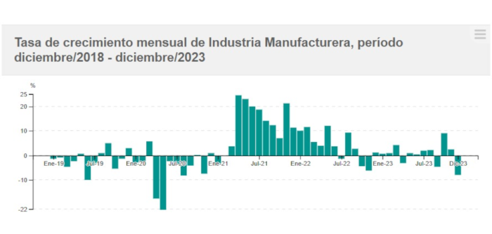 Variación del IVF de las industrias manufactureras