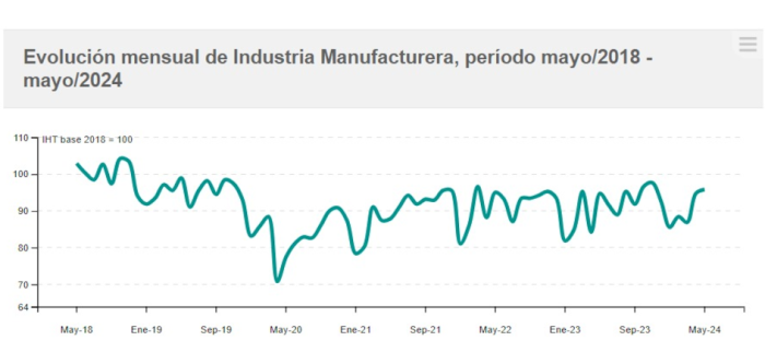 Evolución mensual del IVF industrial Evolución IVF de las industrias manufactureras