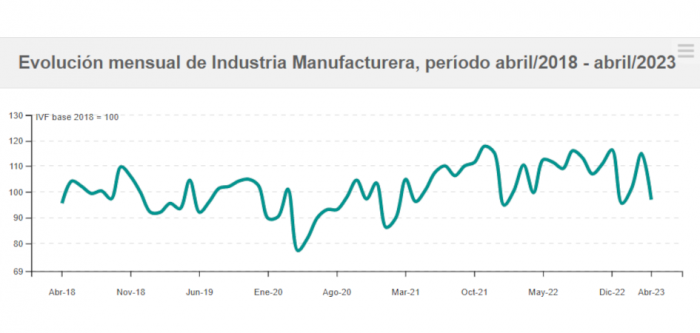 Evolución IVF de las industrias manufactureras