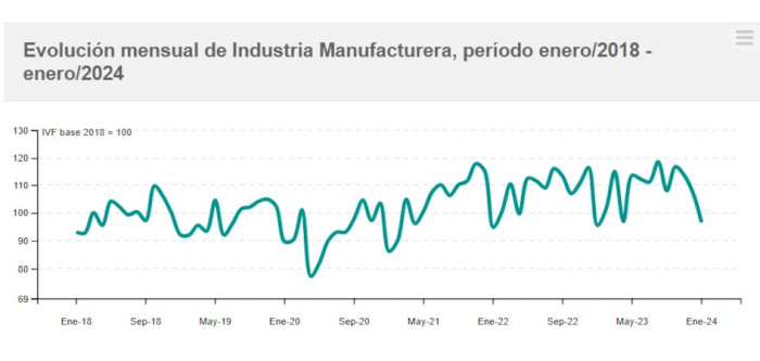 Evolución IVF de las industrias manufactureras