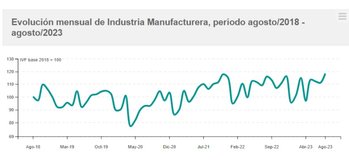 Evolución IVF de las industrias manufactureras