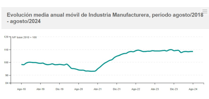 Evolución IVF de las industrias manufactureras