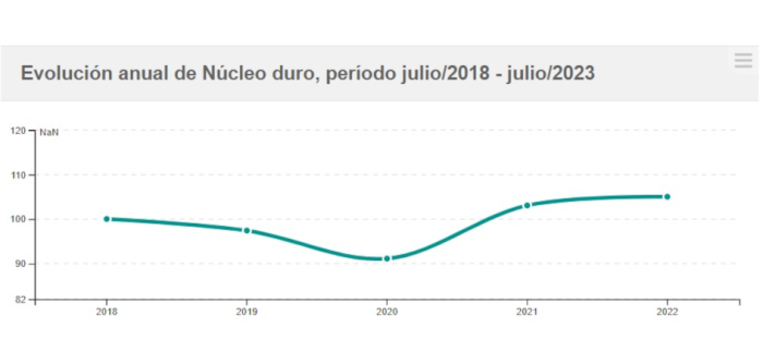 Evolución mensual del IVF industrial Evolución IVF de las industrias manufactureras