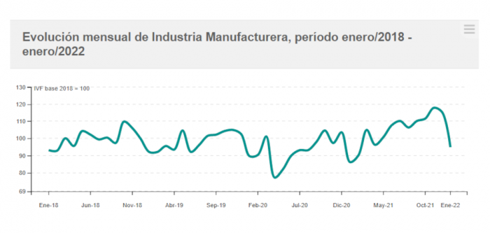Evolución mensual de industria manufacturera periodo enero 2018 enero 2022 grafica