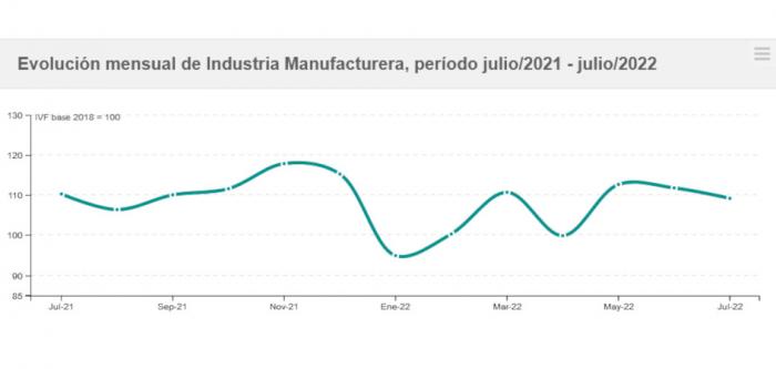 Evolución mensual del IVF industrial