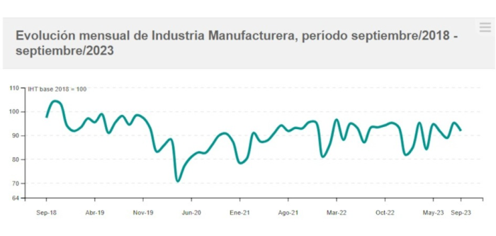 Evolución de IVF de las industrias manufactureras