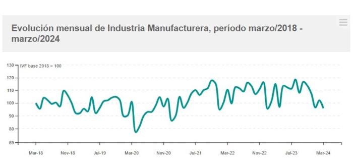 Evolución IVF de las industrias manufactureras