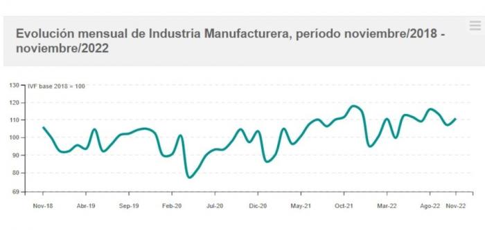 Evolución IVF de las industrias manufactureras