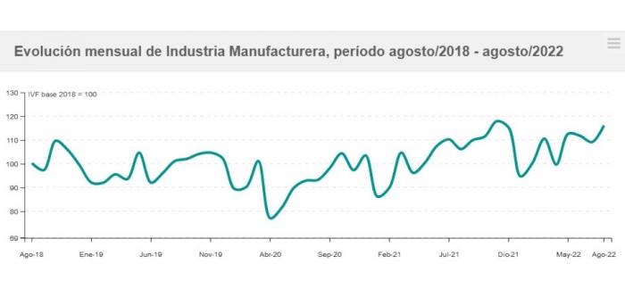 Evolución mensual del IVF industrial Evolución IVF de las industrias manufactureras