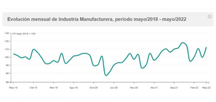 Tasa de crecimiento mensual industria manufacturera imagen grafica