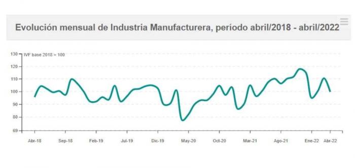 Evolución mensual de la industria manufacturera imagen gràfica
