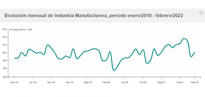 Evolución mensual de Industria manufacturera
