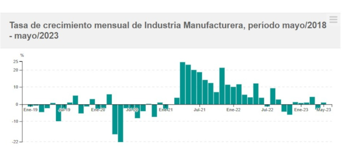 Gráfica que muestra la variación del IVF de las industrias manufactureras