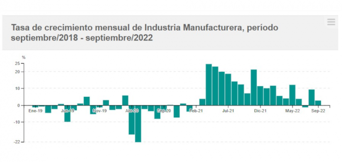 Variación del IVF de las industrias manufactureras