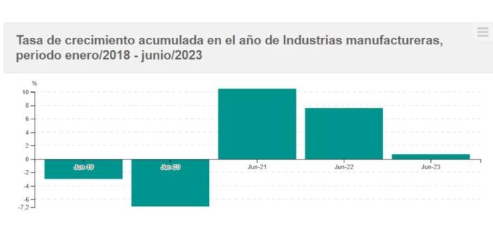 Variación del IVF de las industrias manufactureras