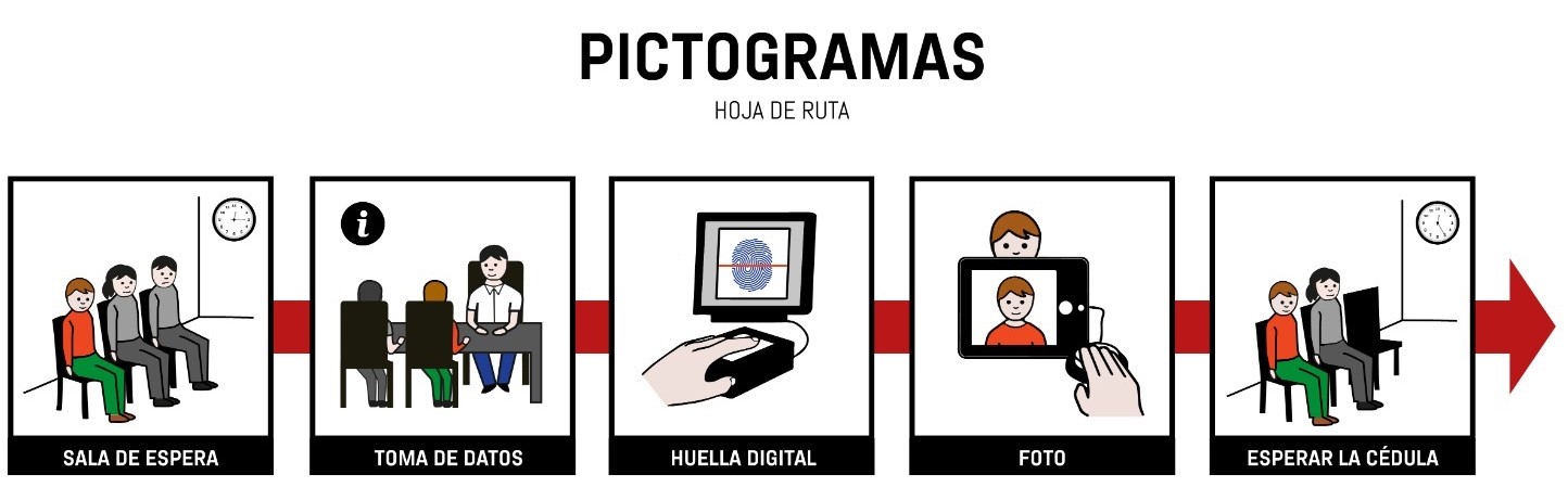 Pictogramas: imágen ilustrativa de la secuencia del tramite de cédula