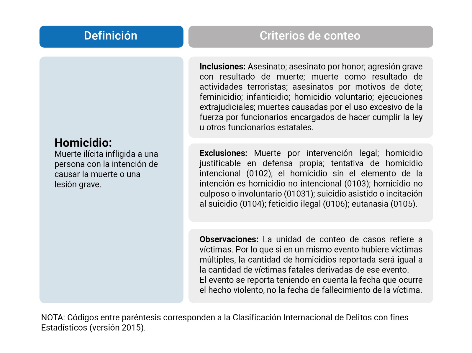 Definición homicidio: muerte ilícita infligida a una persona con la intención de causar la muerte o una lesión grave. Criterios de conteo: Inclusiones: Asesinato; asesinato por honor; agresión grave con resultado de muerte; muerte como resultado de actividades terroristas; asesinatos por motivos de dote; feminicidio; infanticidio; homicidio voluntario; ejecuciones extrajudiciales; muertes causadas por el uso excesivo de la fuerza por funcionarios encargados de hacer cumplir la ley u otros funcionarios estatales. Exclusiones: Muerte por intervención legal; homicidio justificable en defensa propia; tentativa de homicidio intencional (0102); el homicidio sin el elemento de la intención es homicidio no intencional (0103); homicidio no culposo o involuntario (01031); suicidio asistido o incitación al suicidio (0104); feticidio ilegal (0106); eutanasia (0105). Observaciones: La unidad de conteo de casos refiere a víctimas. Por lo que si en un mismo evento hubiere víctimas múltiples, la cantidad de homicidios reportada será igual a la cantidad de víctimas fatales derivadas de ese evento. El evento se reporta teniendo en cuenta la fecha que ocurre el hecho violento, no la fecha de fallecimiento de la víctima.